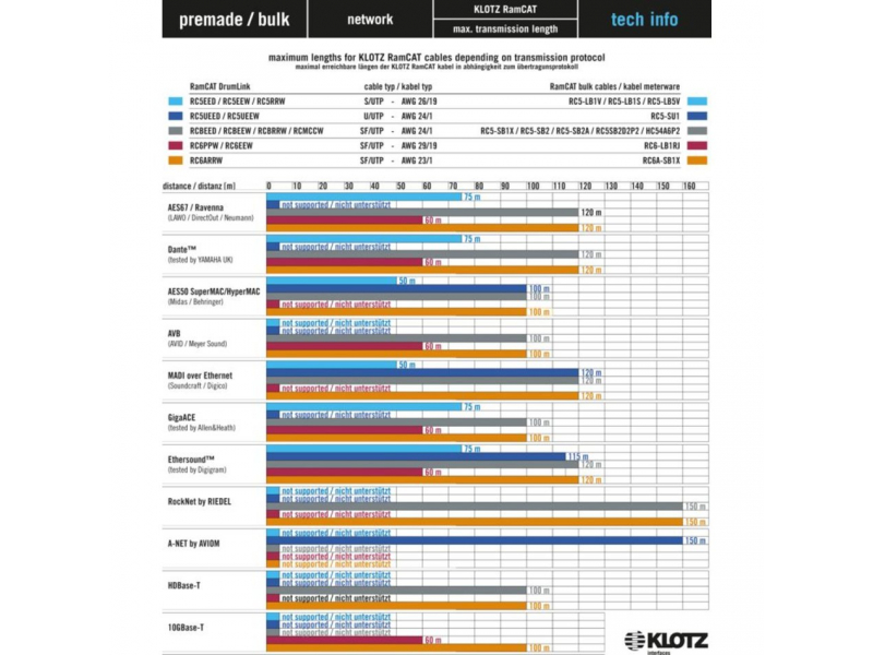 KLOTZ RC5-SB2 Przewód 2 x CAT5 RamCAT network system cable SF/UTP