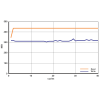 NEUTRIK NAUSB3-B złącze USB 3.0 tablicowe A/B czarne