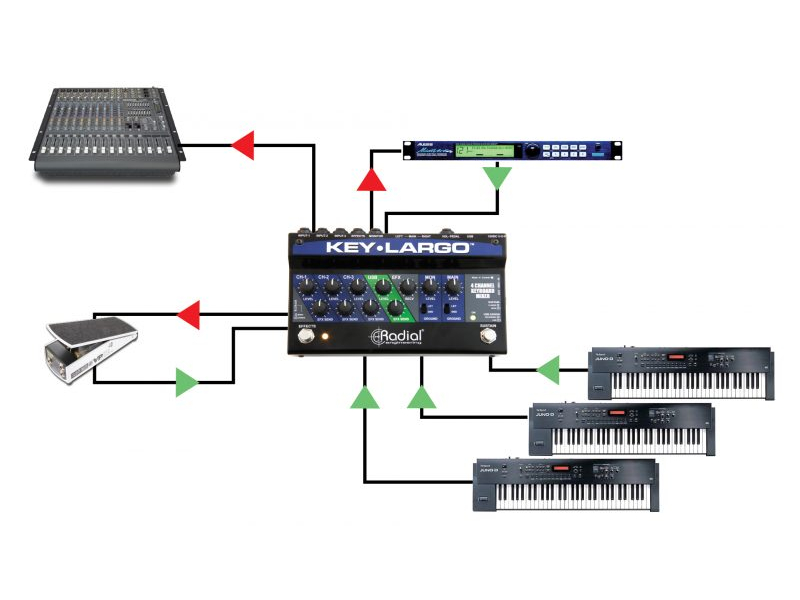 RADIAL KEY-LARGO Keyboard mixer, 3 stereo inputs,effects bus, USB, balanced DI outs