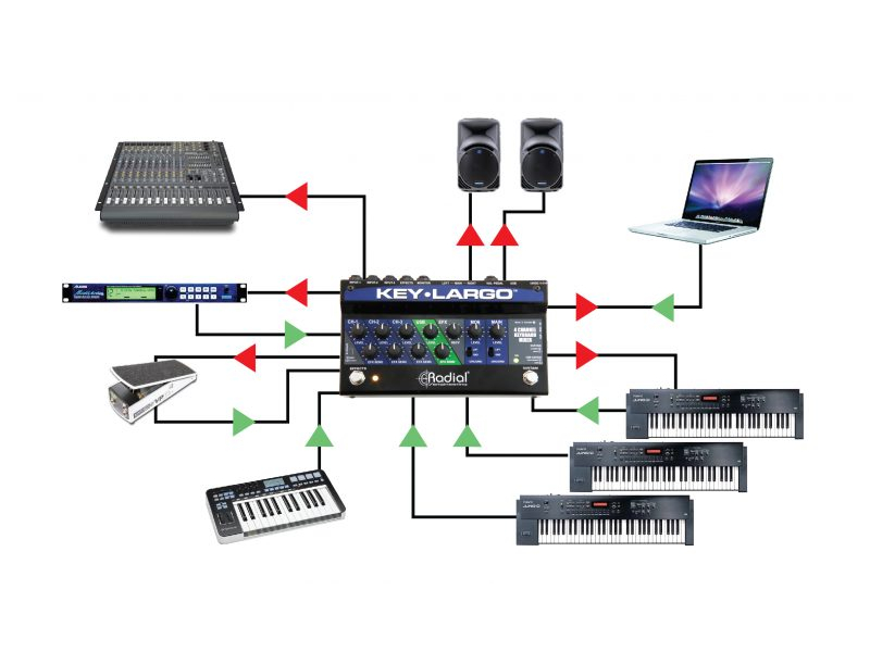 RADIAL KEY-LARGO Keyboard mixer, 3 stereo inputs,effects bus, USB, balanced DI outs