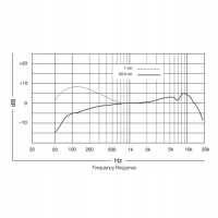 SHURE BETA 87A Mikrofon pojemnościowy / wokalowy